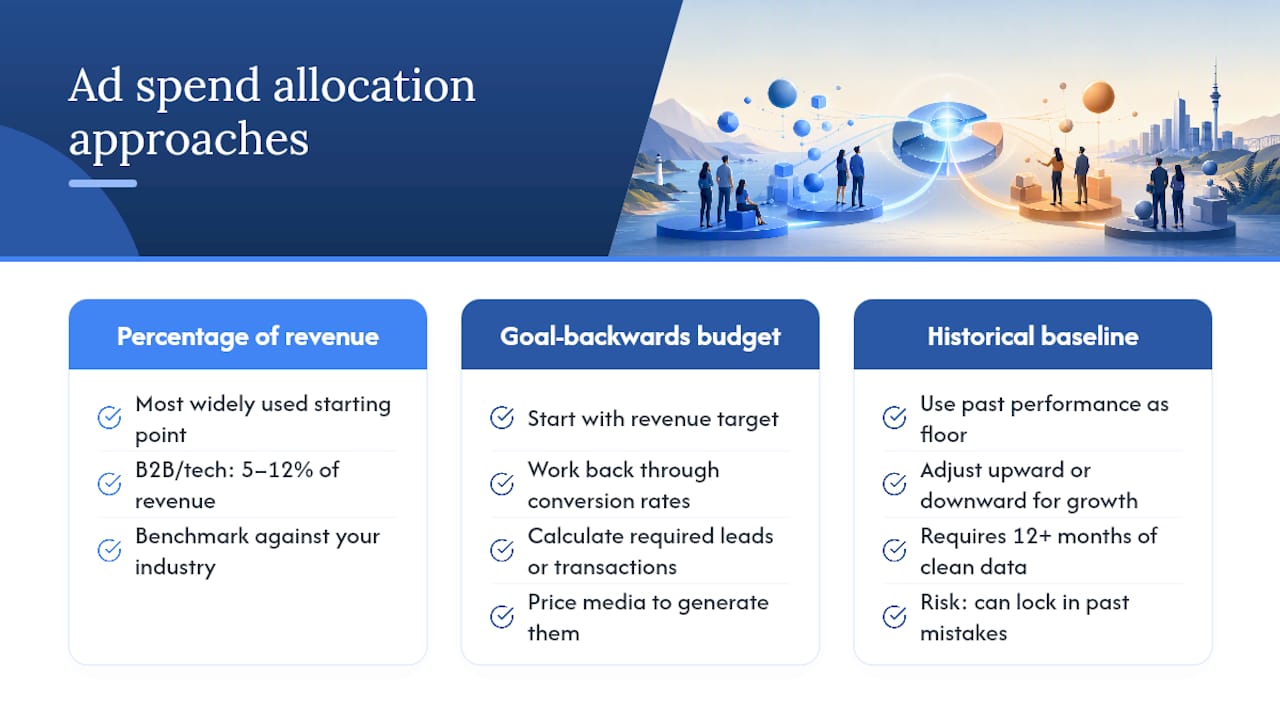 Diagram of three ad spend allocation methods