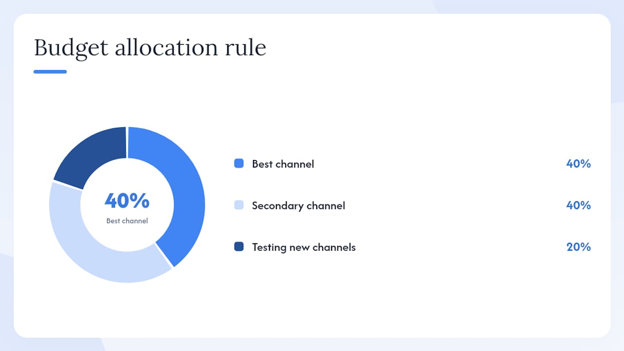 How to split budgets across channels — overview diagram