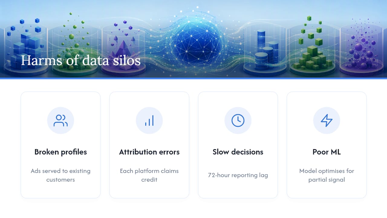 Diagram showing harms of data silos on marketing KPIs