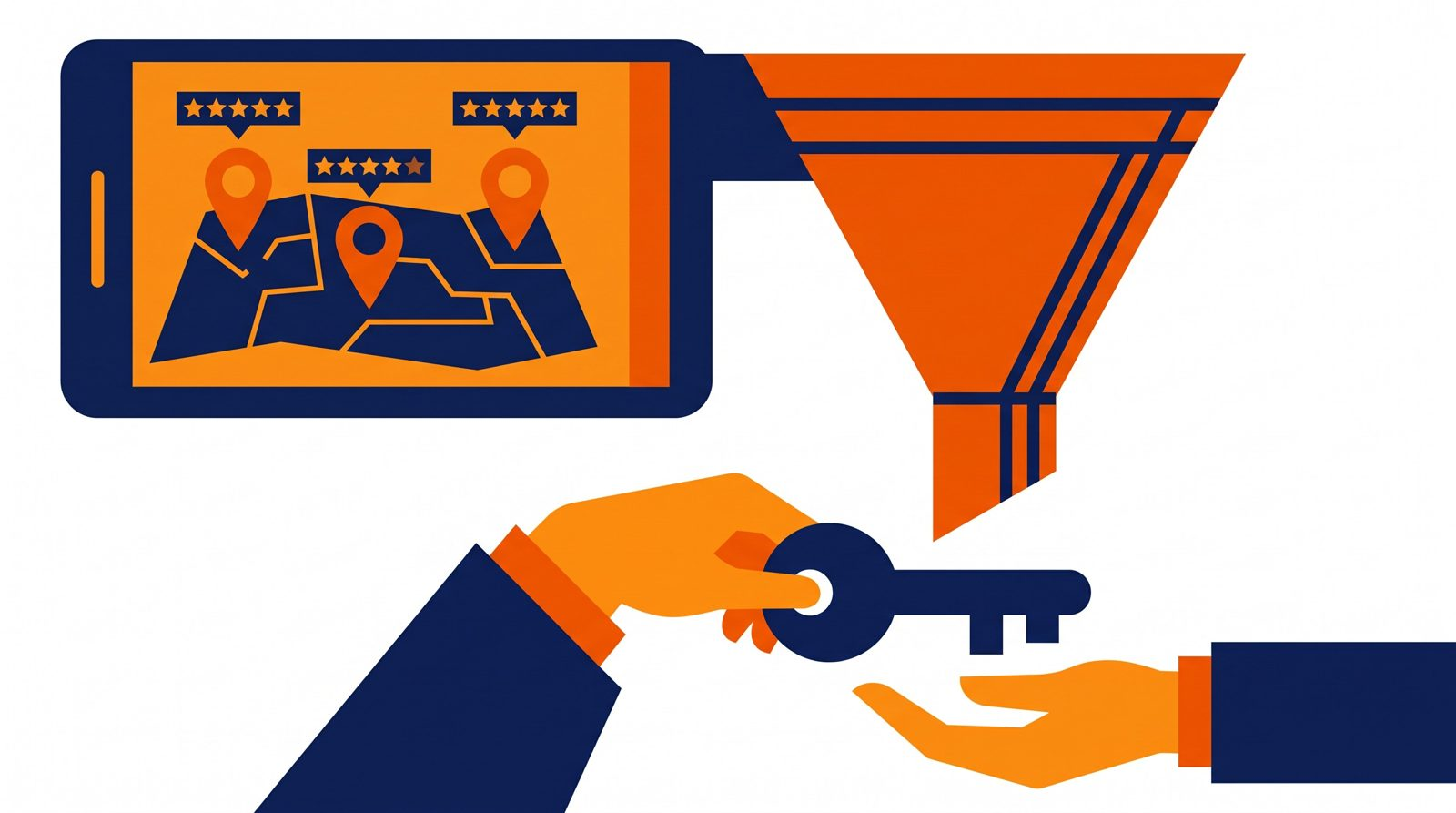 Illustration of a phone showing a map with three highlighted listings and star ratings, leading through a funnel to a key handover for a new storage tenant